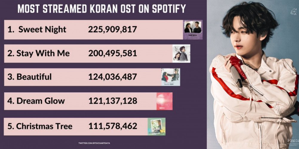 V de BTS domina la lista de "Las 10 bandas sonoras más reproducidas de artistas coreanos en Spotify"